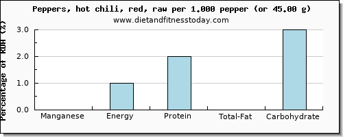 manganese and nutritional content in chili peppers